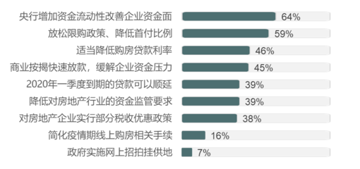 最新調研揭示 500位地產經理人從多維視角評估疫情影響，聚焦物業服務表現與變革