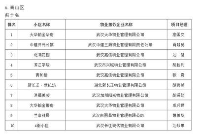 武漢物業(yè)“紅黑榜”發(fā)布，你家小區(qū)物業(yè)服務(wù)上榜了嗎？